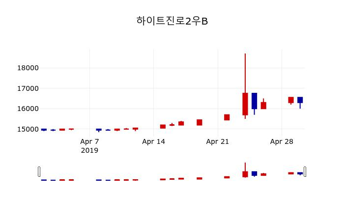 ▲지난 30영업일 동안 하이트진로2우B 주가변동정보