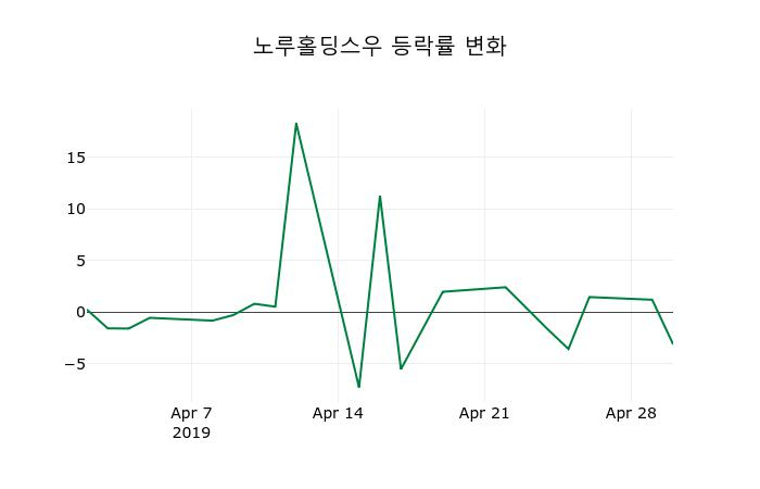 ▲지난 2주간의 등락률 변동정보