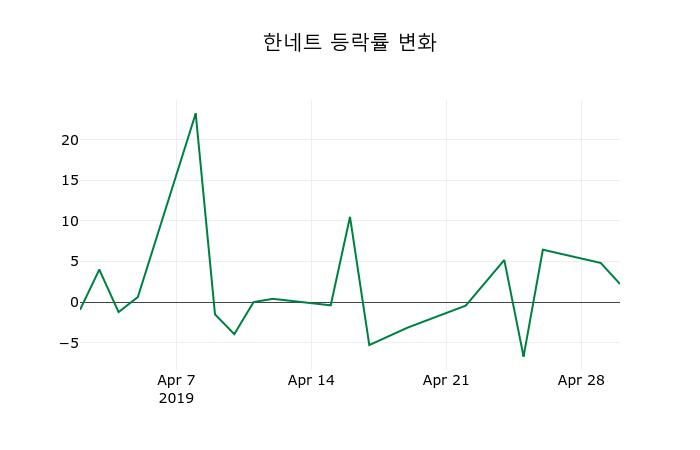 ▲지난 2주간의 등락률 변동정보