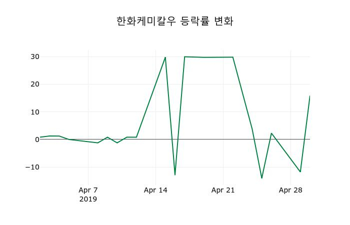 ▲지난 2주간의 등락률 변동정보