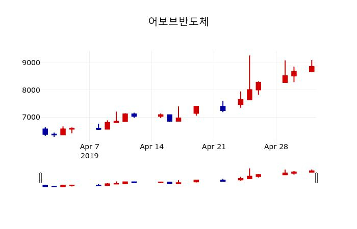 ▲지난 30영업일 동안 어보브반도체 주가변동정보