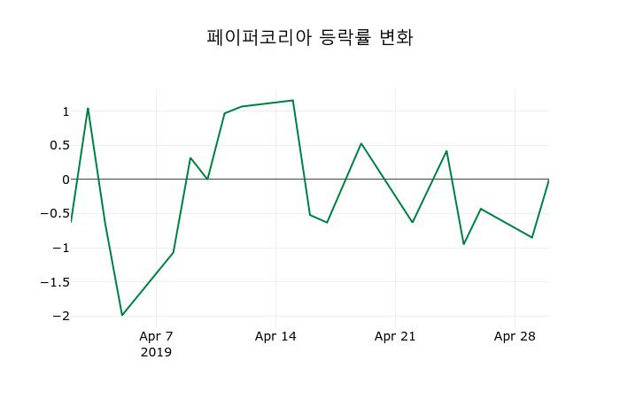 ▲지난 2주간의 등락률 변동정보