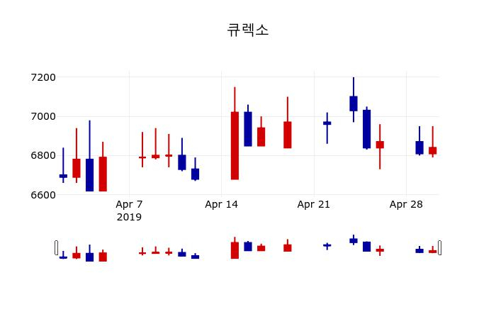 ▲지난 30영업일 동안 큐렉소 주가변동정보