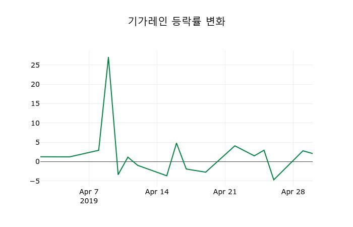 ▲지난 2주간의 등락률 변동정보
