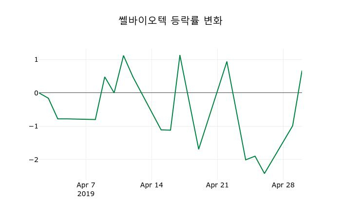 ▲지난 2주간의 등락률 변동정보