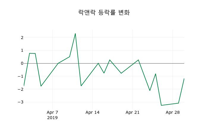 ▲지난 2주간의 등락률 변동정보