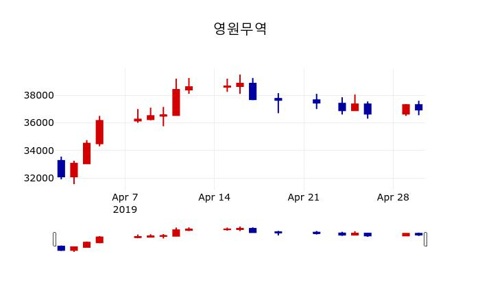 ▲지난 30영업일 동안 영원무역 주가변동정보