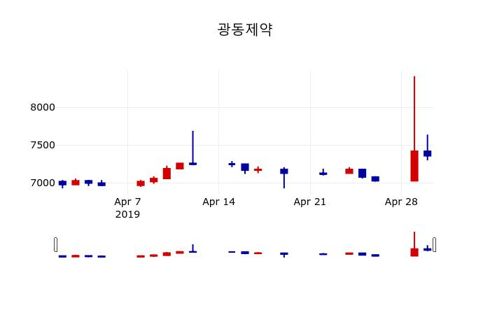 ▲지난 30영업일 동안 광동제약 주가변동정보