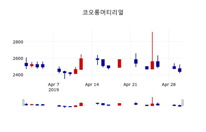 ▲지난 30영업일 동안 코오롱머티리얼 주가변동정보