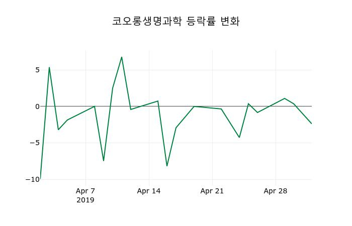 ▲지난 2주간의 등락률 변동정보