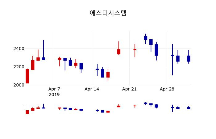 ▲지난 30영업일 동안 에스디시스템 주가변동정보