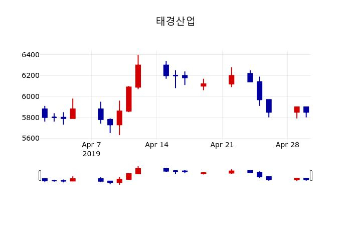 ▲지난 30영업일 동안 태경산업 주가변동정보