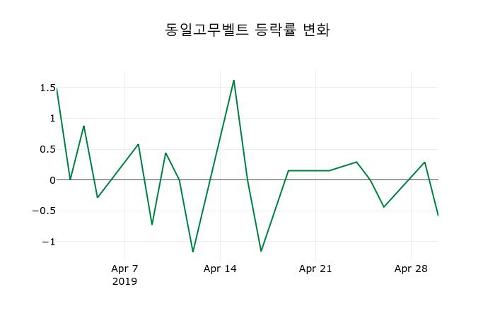 ▲지난 2주간의 등락률 변동정보