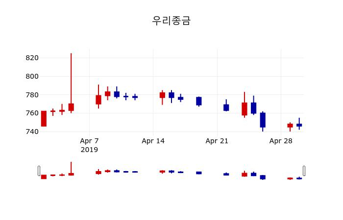 ▲지난 30영업일 동안 우리종금 주가변동정보
