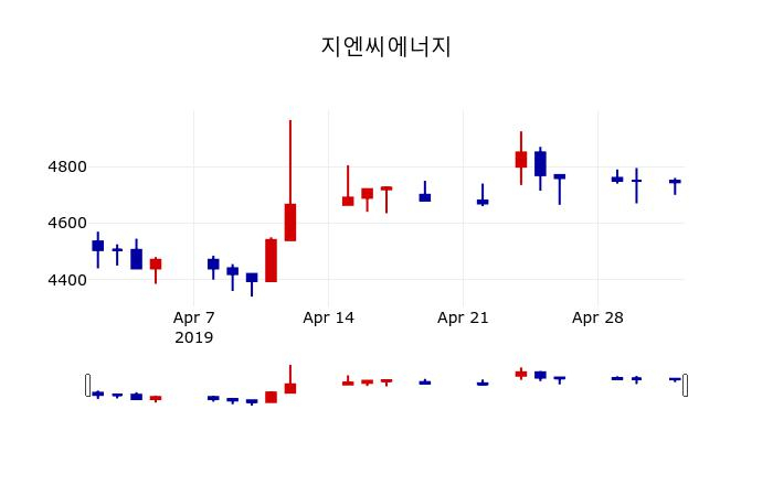 ▲지난 30영업일 동안 지엔씨에너지 주가변동정보