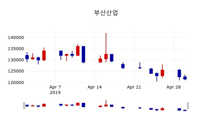 ▲지난 30영업일 동안 부산산업 주가변동정보