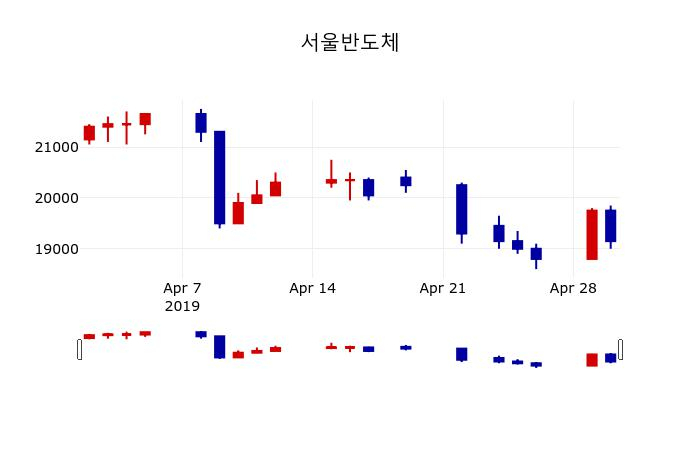 ▲지난 30영업일 동안 서울반도체 주가변동정보