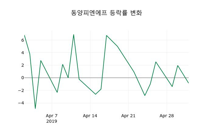 ▲지난 2주간의 등락률 변동정보