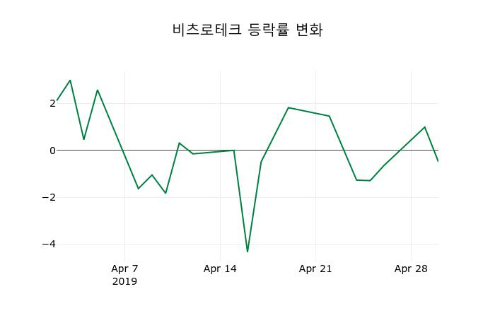 ▲지난 2주간의 등락률 변동정보