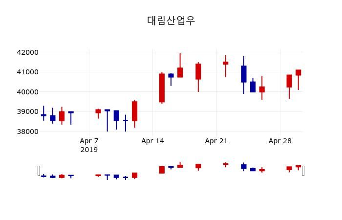 ▲지난 30영업일 동안 대림산업우 주가변동정보