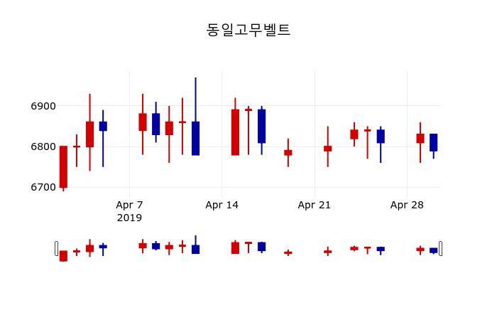 ▲지난 30영업일 동안 동일고무벨트 주가변동정보