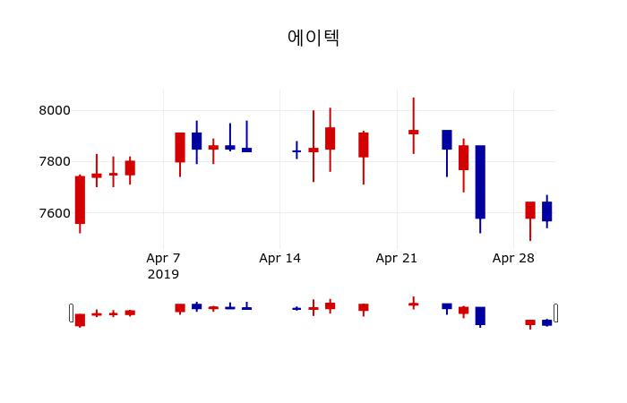▲지난 30영업일 동안 에이텍 주가변동정보