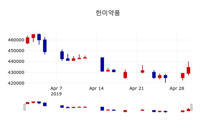 ▲지난 30영업일 동안 한미약품 주가변동정보
