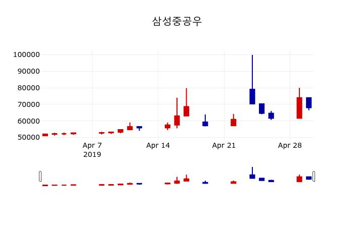 ▲지난 30영업일 동안 삼성중공우 주가변동정보