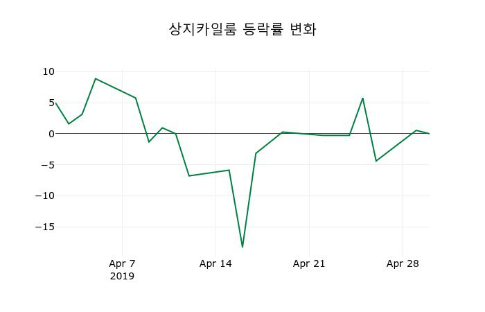 ▲지난 2주간의 등락률 변동정보