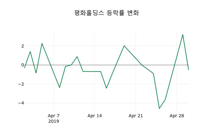 ▲지난 2주간의 등락률 변동정보