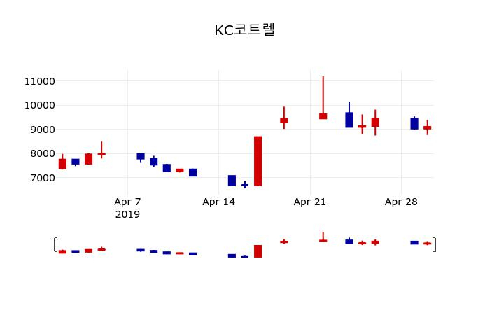 ▲지난 30영업일 동안 KC코트렐 주가변동정보