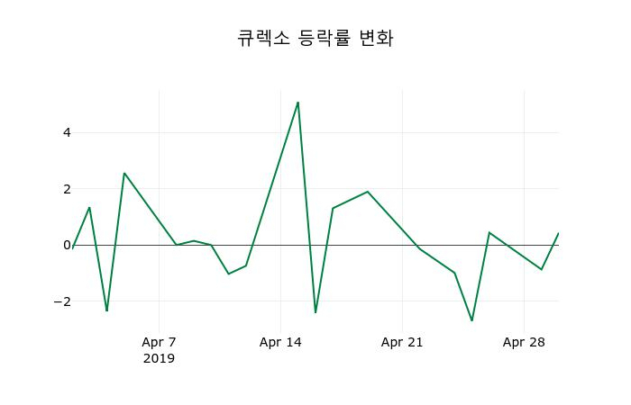 ▲지난 2주간의 등락률 변동정보
