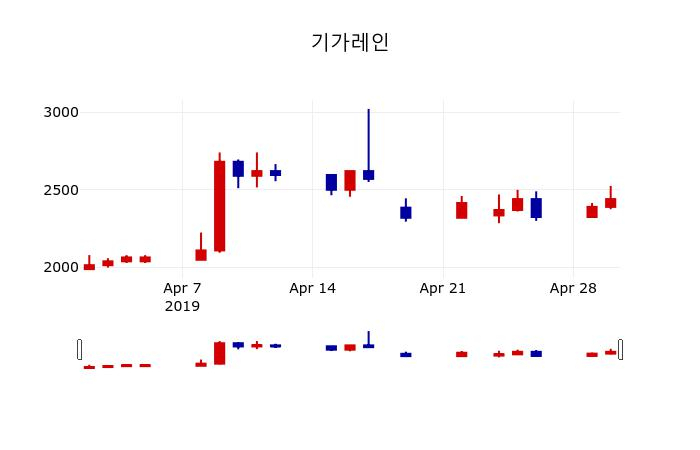▲지난 30영업일 동안 기가레인 주가변동정보