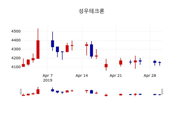 ▲지난 30영업일 동안 성우테크론 주가변동정보
