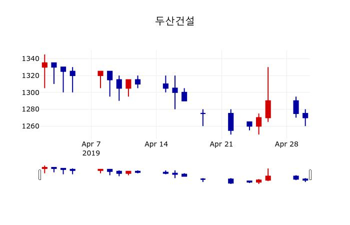 ▲지난 30영업일 동안 두산건설 주가변동정보