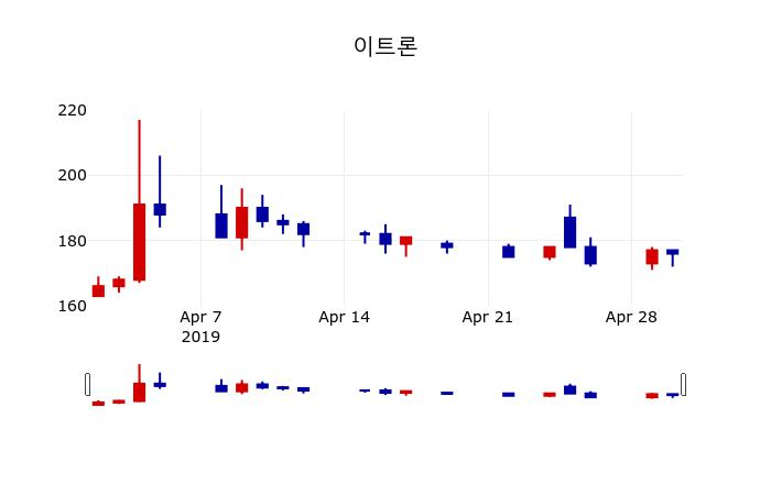 ▲지난 30영업일 동안 이트론 주가변동정보