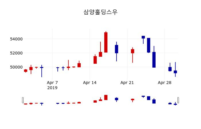 ▲지난 30영업일 동안 삼양홀딩스우 주가변동정보