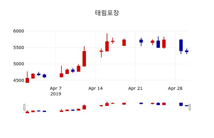 ▲지난 30영업일 동안 태림포장 주가변동정보