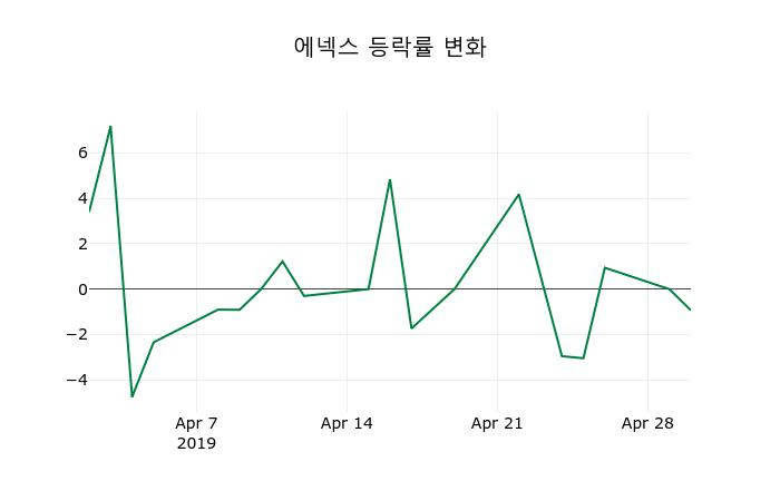 ▲지난 2주간의 등락률 변동정보