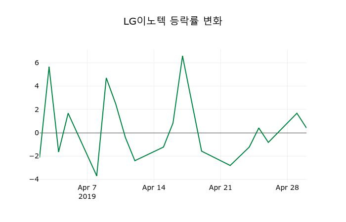 ▲지난 2주간의 등락률 변동정보