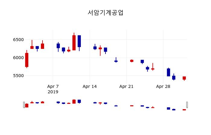 ▲지난 30영업일 동안 서암기계공업 주가변동정보