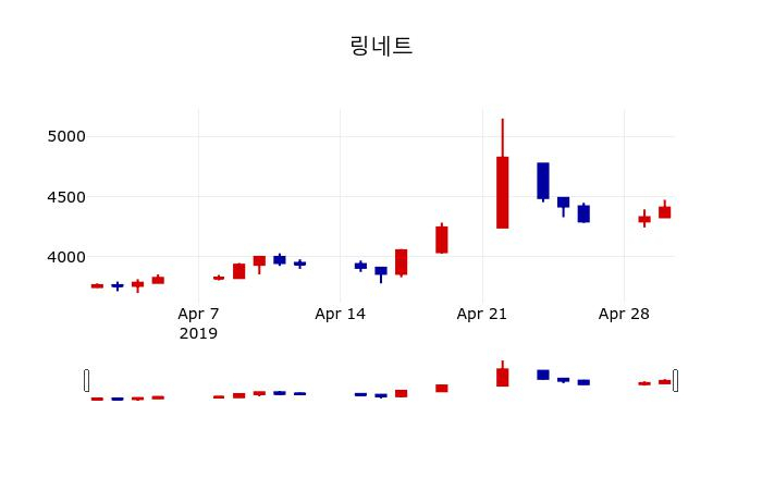 ▲지난 30영업일 동안 링네트 주가변동정보