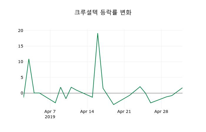 ▲지난 2주간의 등락률 변동정보