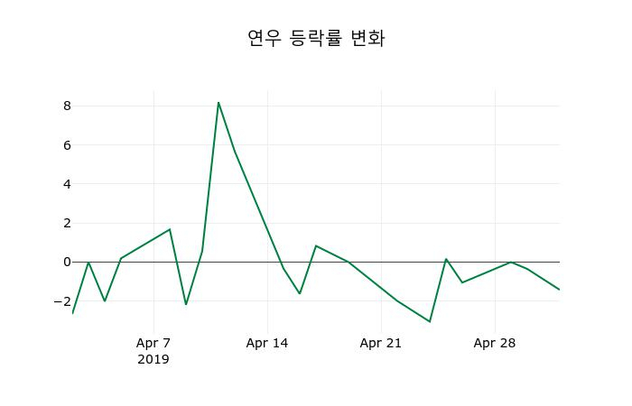 ▲지난 2주간의 등락률 변동정보
