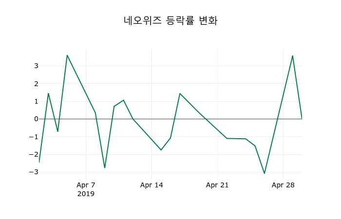 ▲지난 2주간의 등락률 변동정보