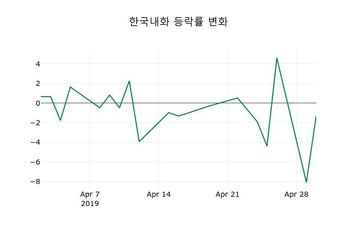 ▲지난 2주간의 등락률 변동정보