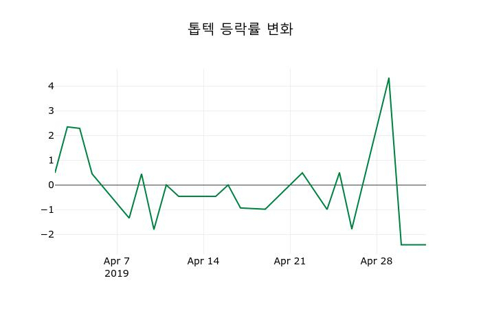 ▲지난 2주간의 등락률 변동정보