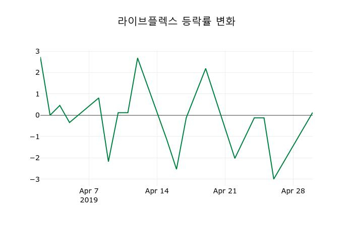▲지난 2주간의 등락률 변동정보