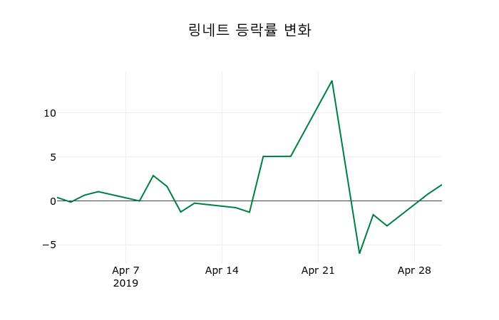 ▲지난 2주간의 등락률 변동정보