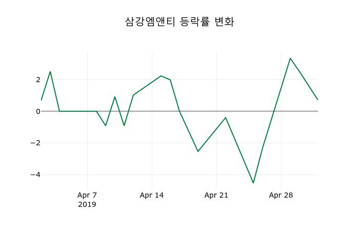 ▲지난 2주간의 등락률 변동정보